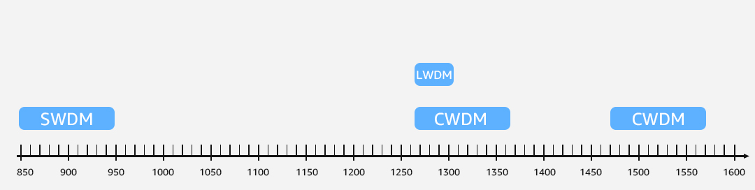 CWDM, LWDM, and SWDM technologies