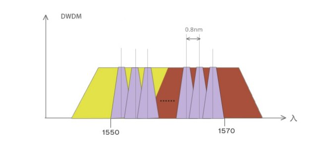 The Wavelength of DWDM