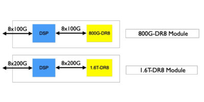 Transceiver Optik 800G/1.6T dan Modul Co-Package