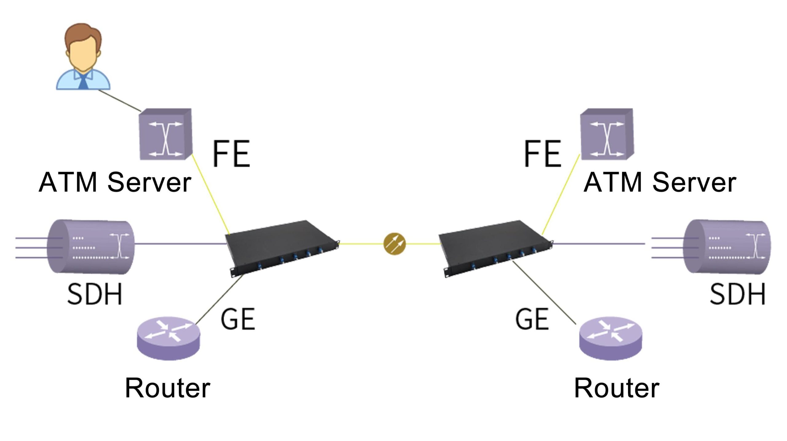 Implementando transmissão ponto a ponto DWDM