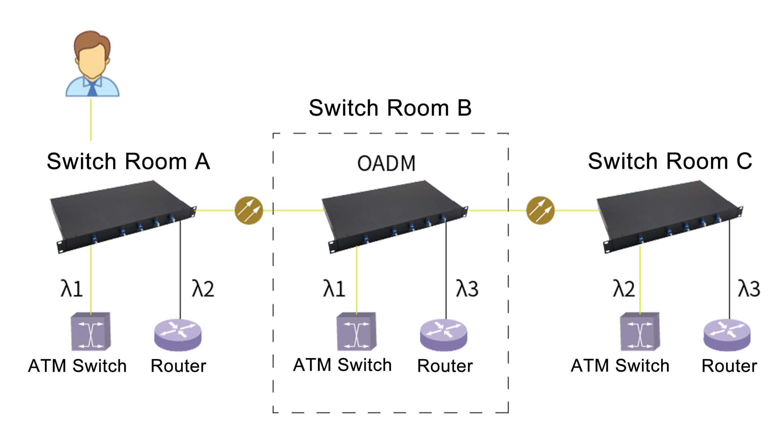 Implementing OADM ring network