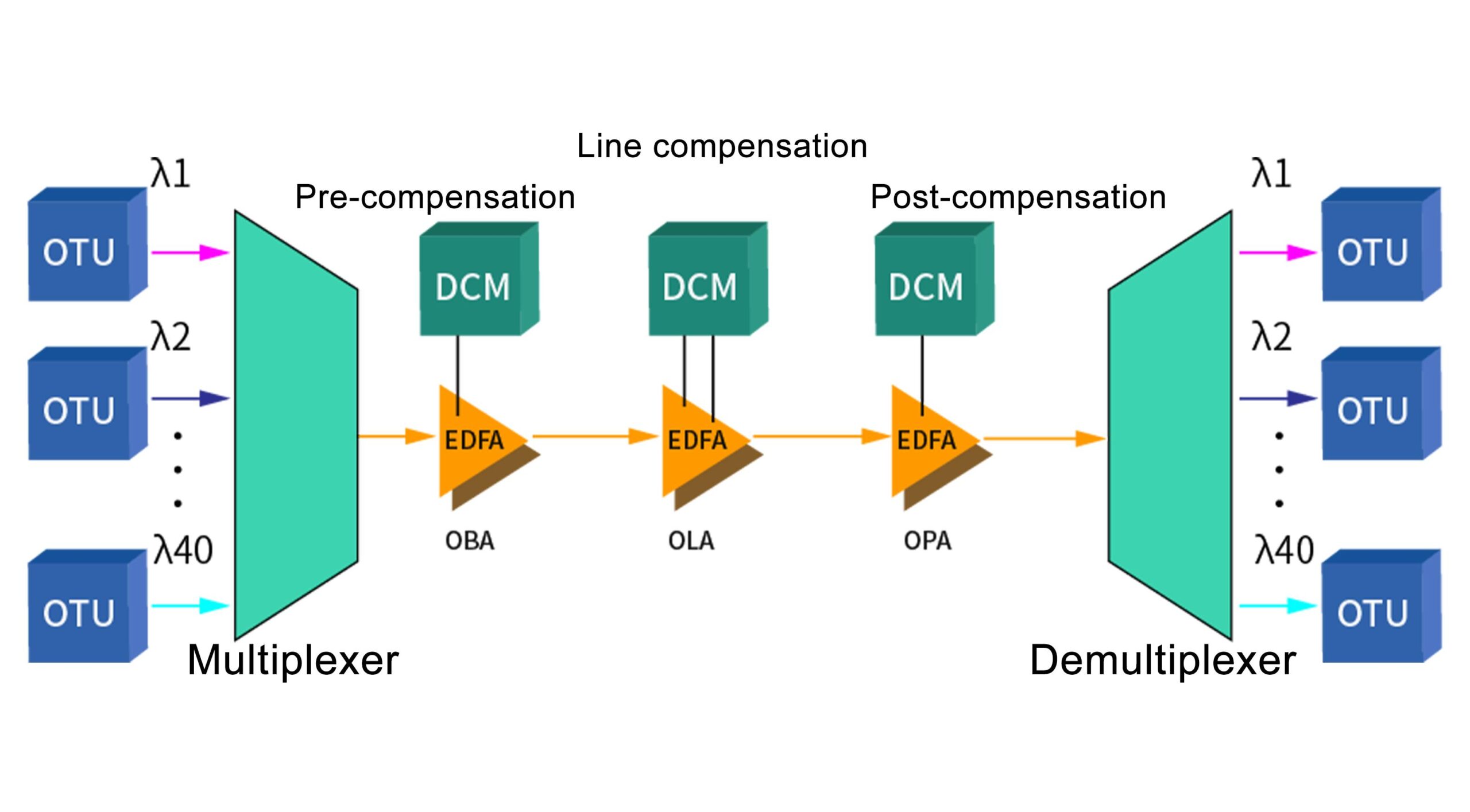 تطبيق DWDM+EDFA+DCM