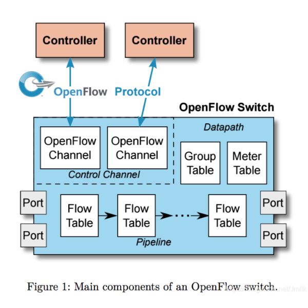 openflowswitch software architecture