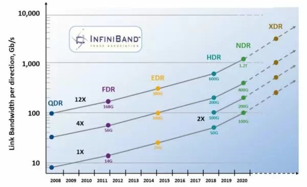 Differences between infiniband and ethernet networks
