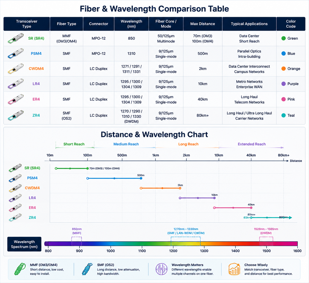 10G SFP+ Module Types Comparison Table and Distance Wavelength Chart