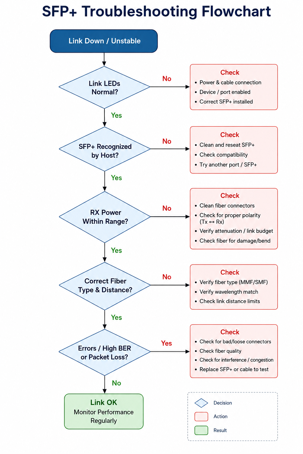 SFP+ Troubleshooting Flowchart