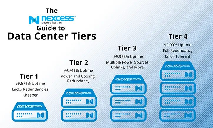 Comparing data centers of different tier levels