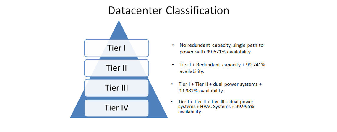 How Tier 3 Data Centers Maintain High Availability and Reliability