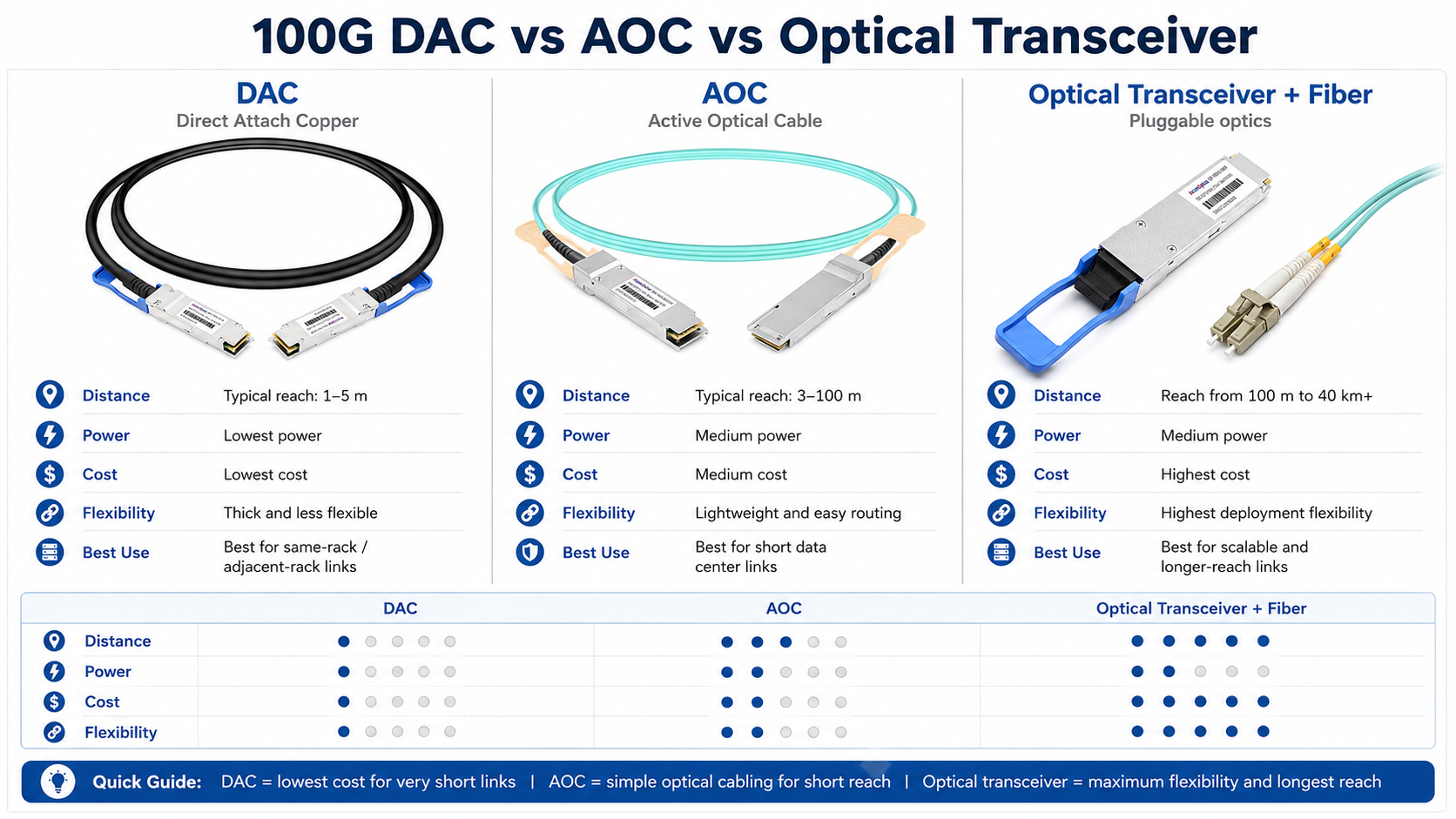 100G DAC vs AOC vs Optical Transceiver