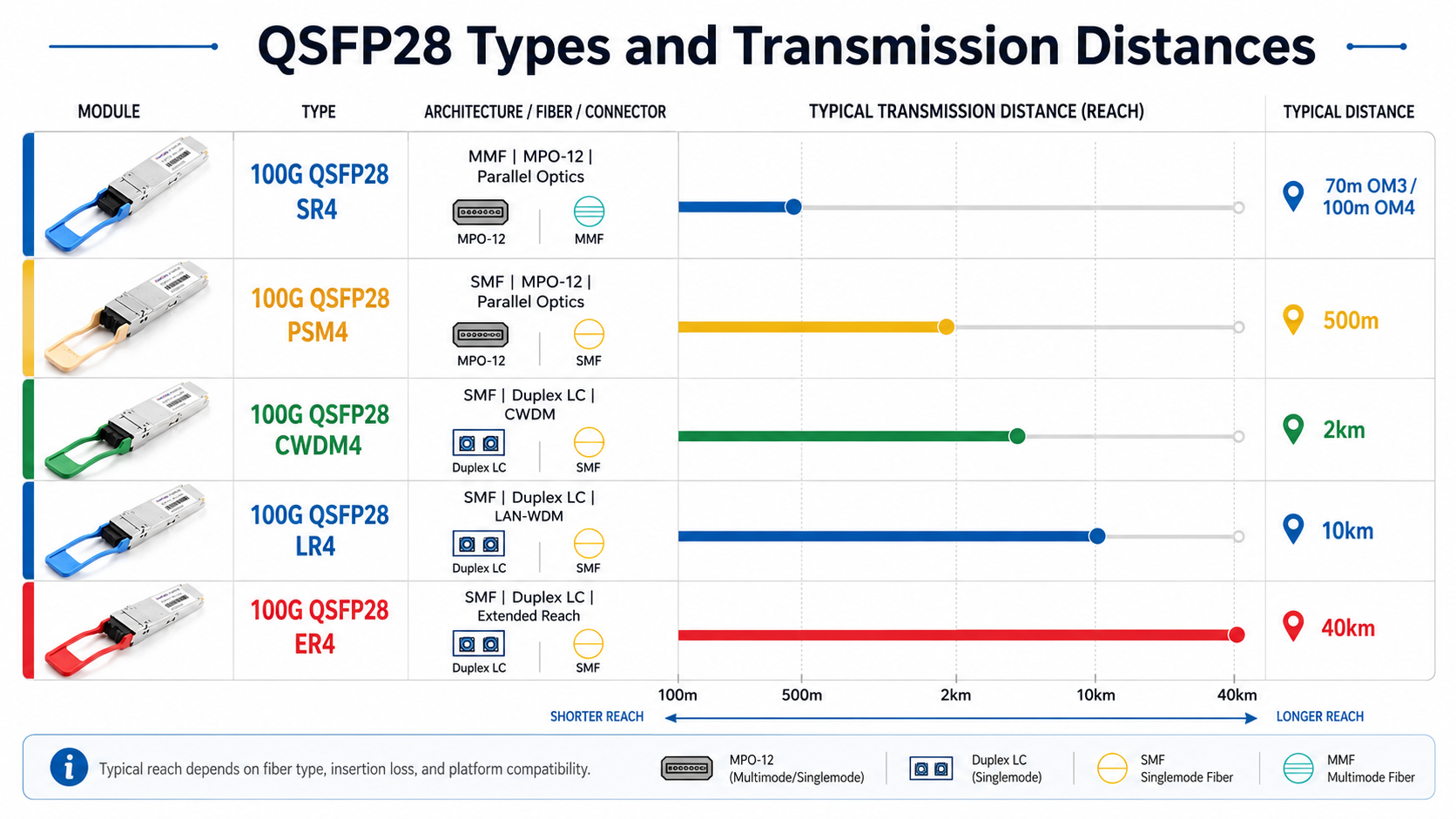 100G QSFP28 Types and Transmission Distances