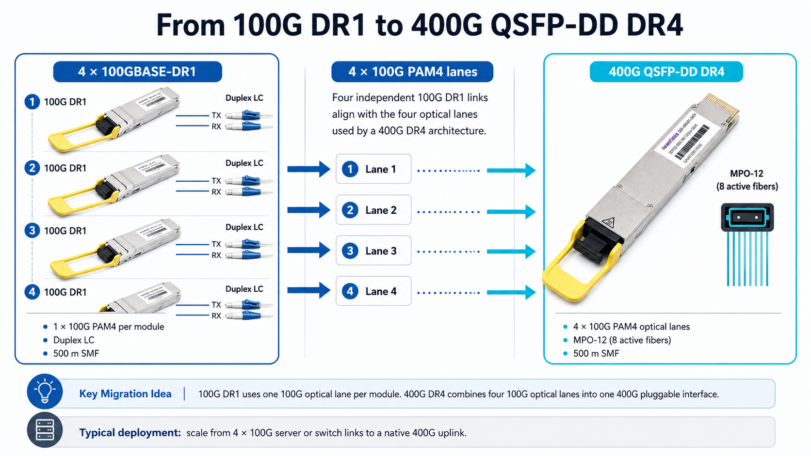 From 100G Single Lambda to 400G DR4
