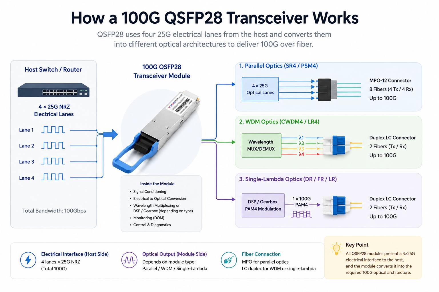 How a 100G QSFP28 Transceiver Works