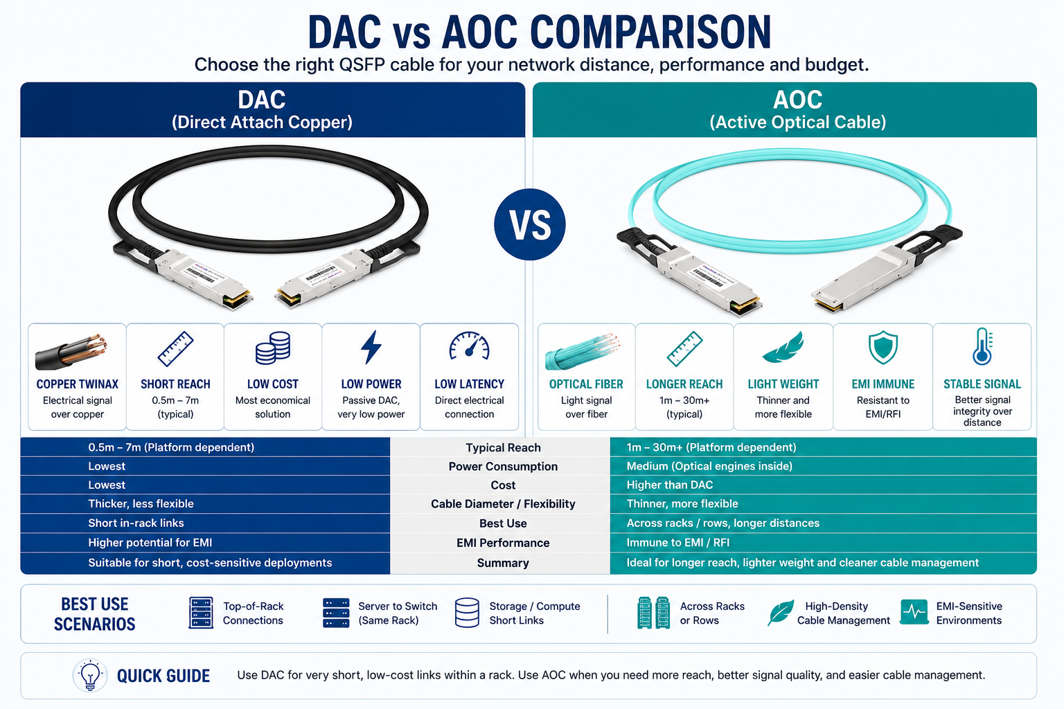 DAC vs AOC Comparison