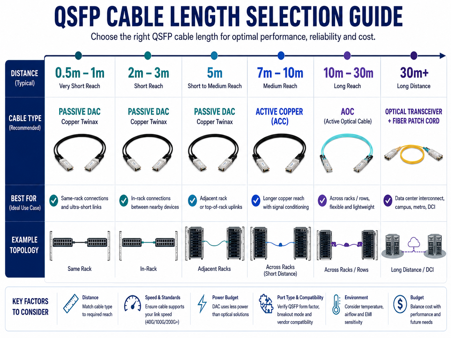QSFP Cable Length Selection Guide