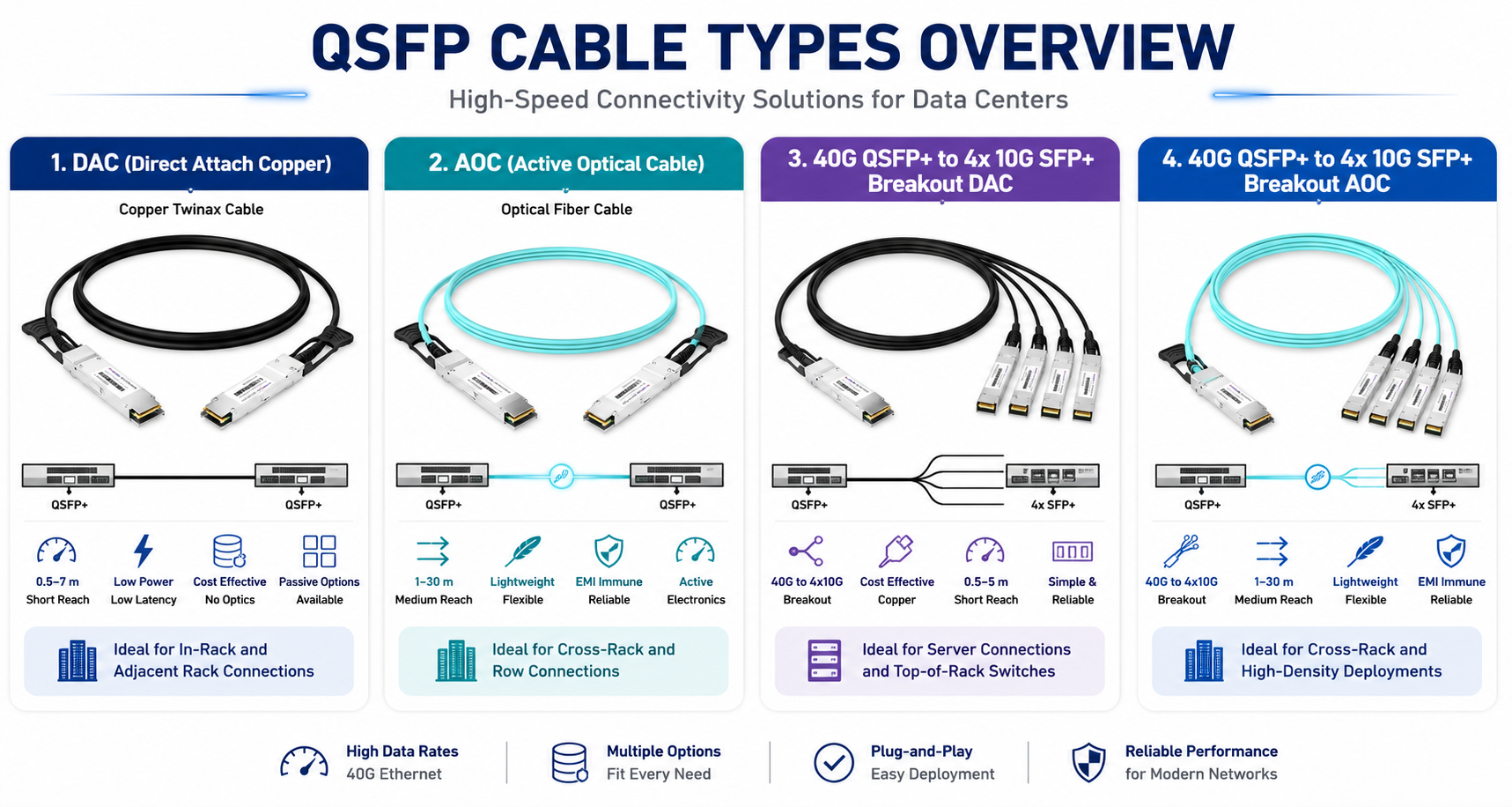 QSFP Cable Types Overview