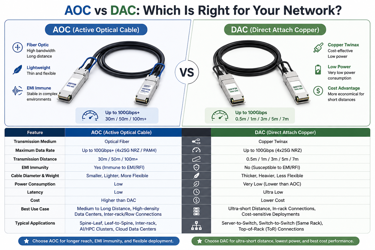 AOC vs DAC Which is Right for your network