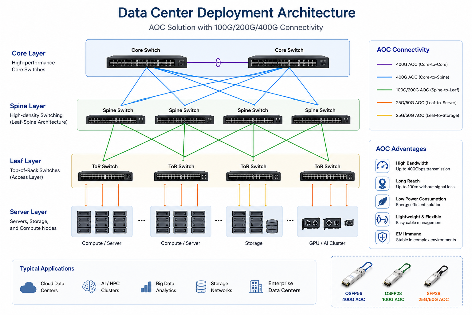 Data Center Deployment Architecture