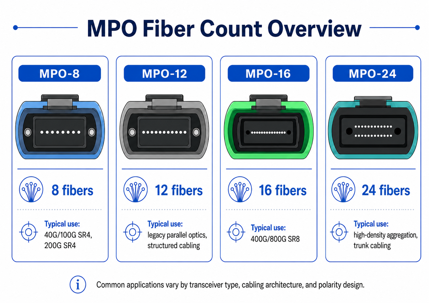 Common MPO Fiber Counts