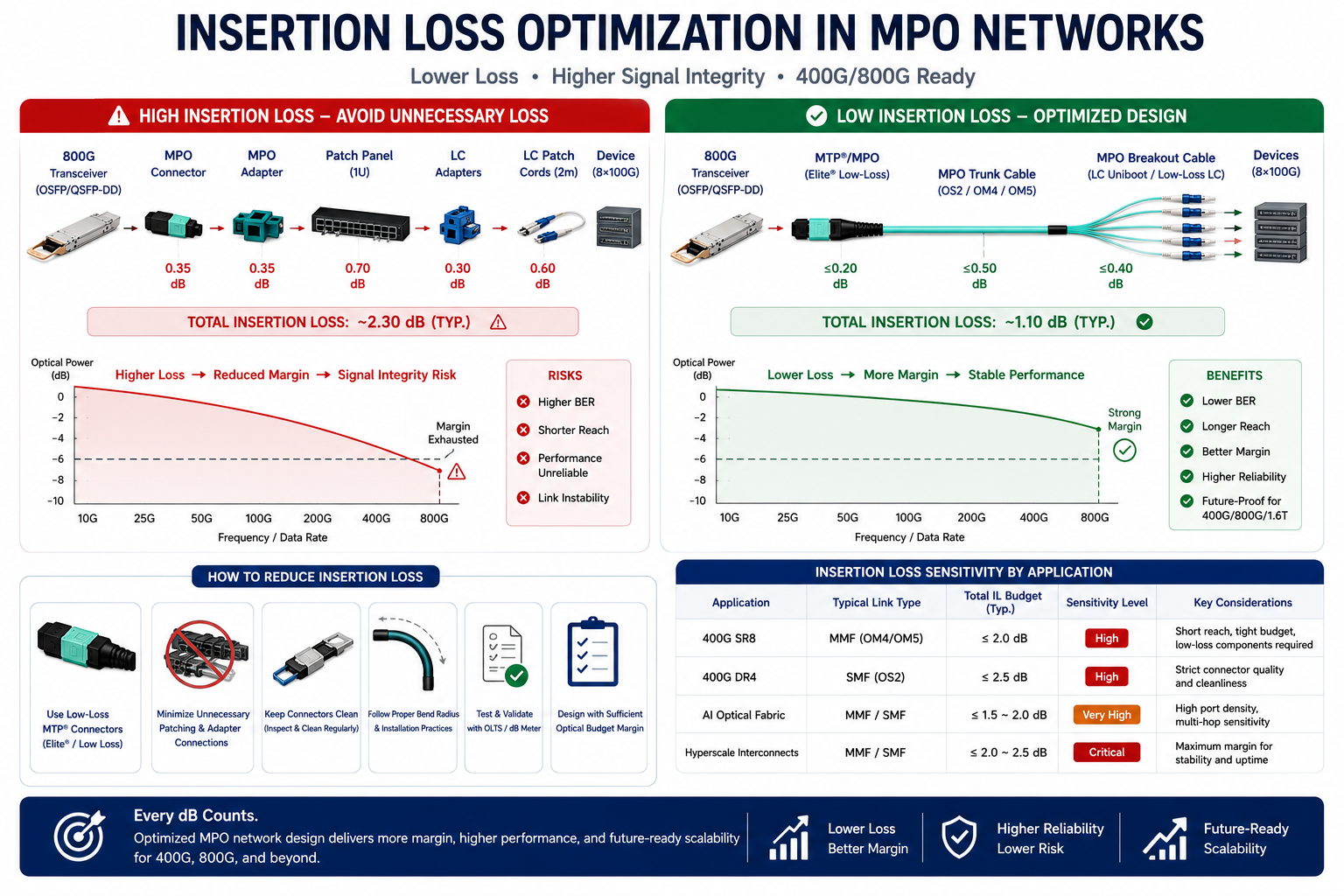 Insertion Loss Optimization in MPO Networks