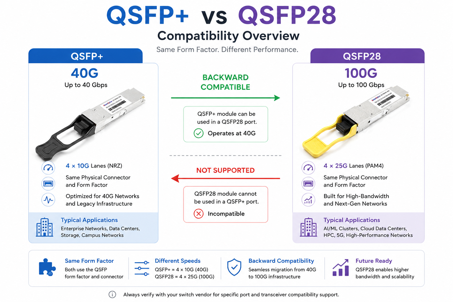 QSFP+ vs QSFP28 Compatibility Overview