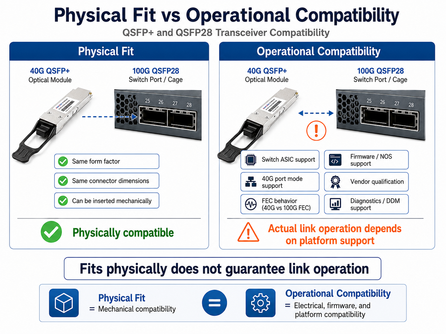 Physical Fit vs Operational Compatibility