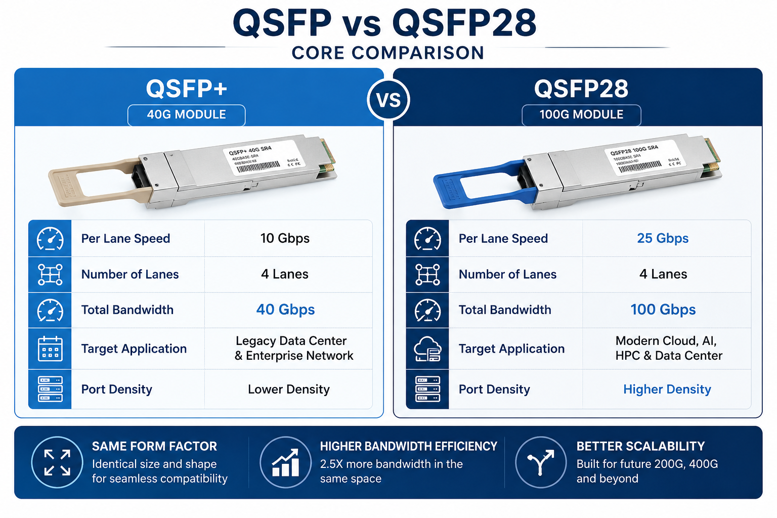 QSFP vs QSFP28 Core Comparison