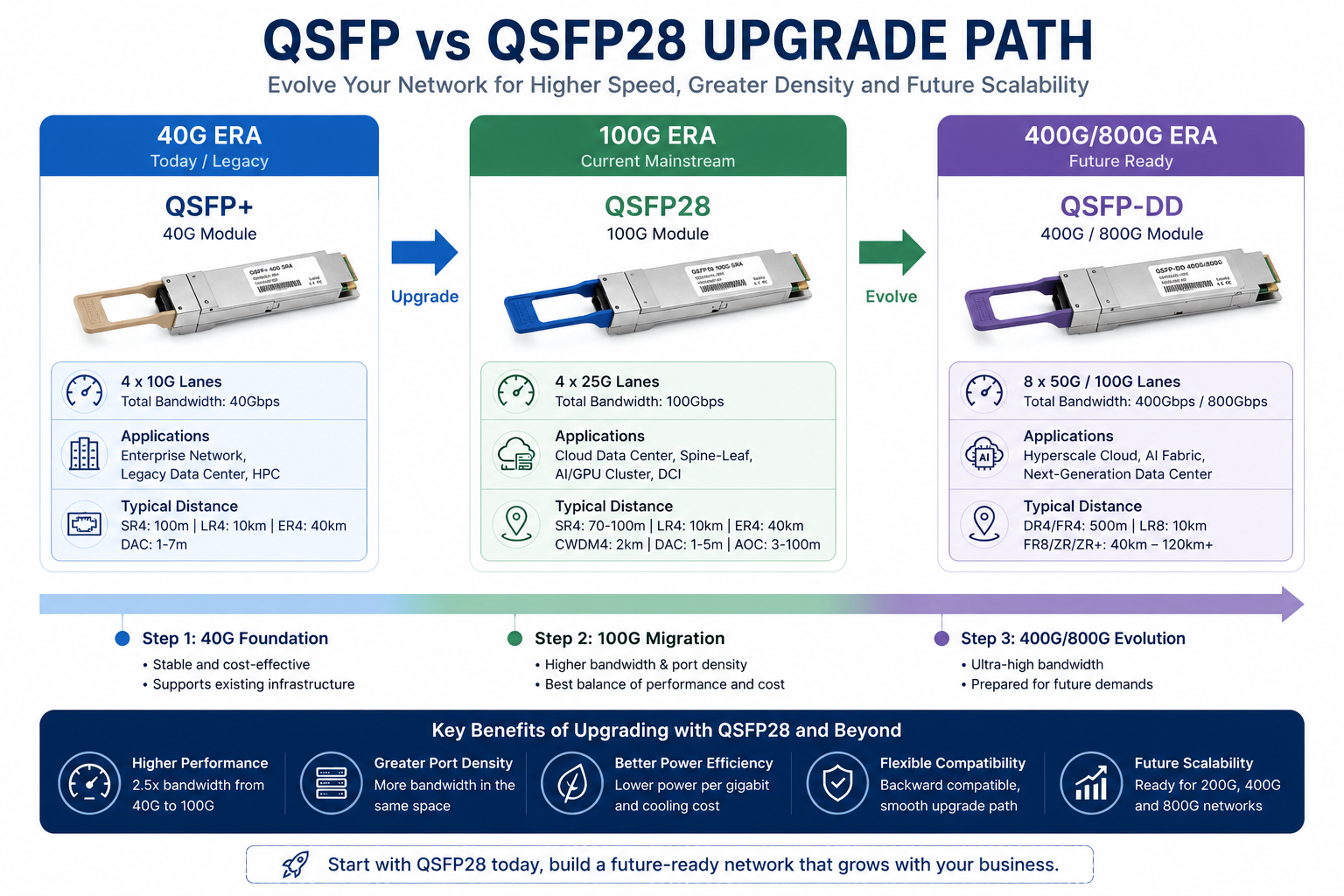 QSFP vs QSFP28 Upgrade Path