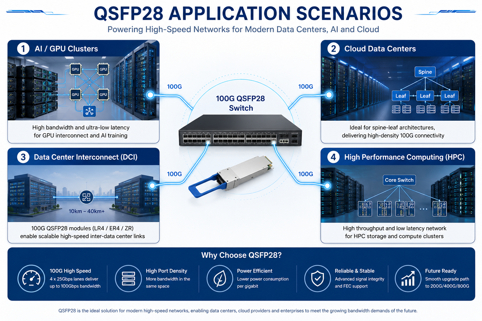 QSFP28 Application Scenarios
