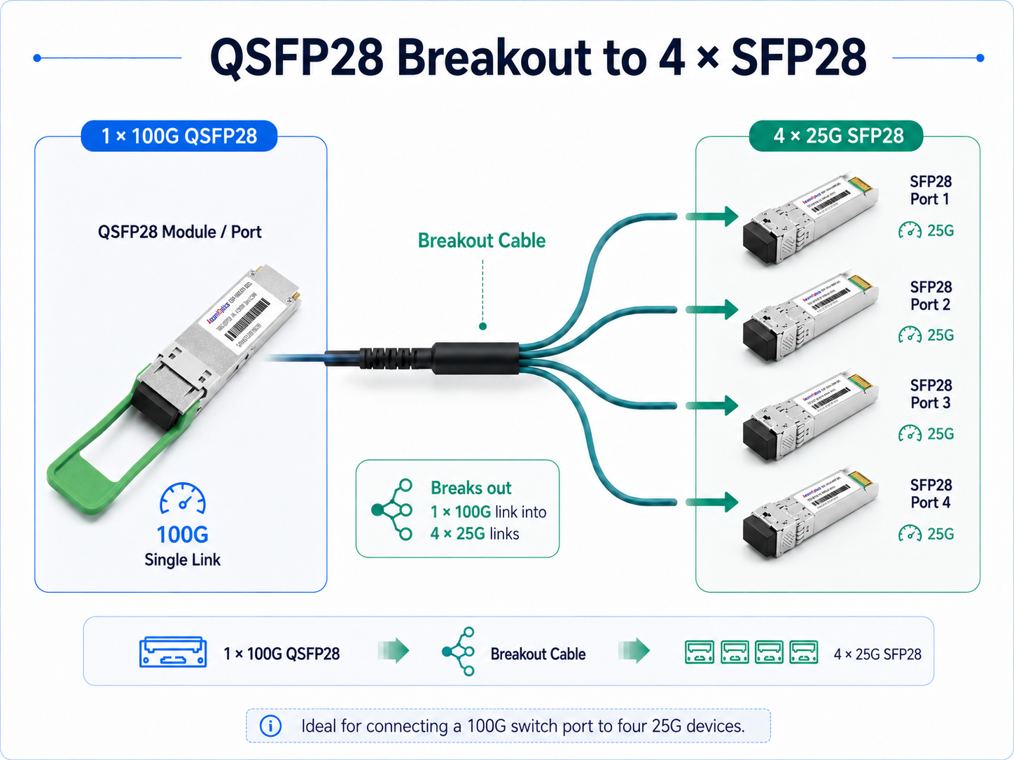 QSFP28 Breakout to 4 × SFP28