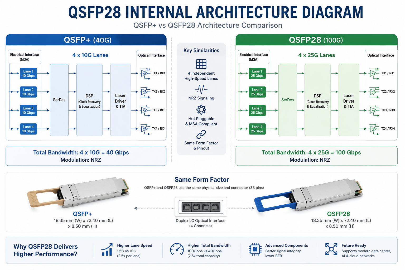 QSFP28 Internal Architecture Diagram