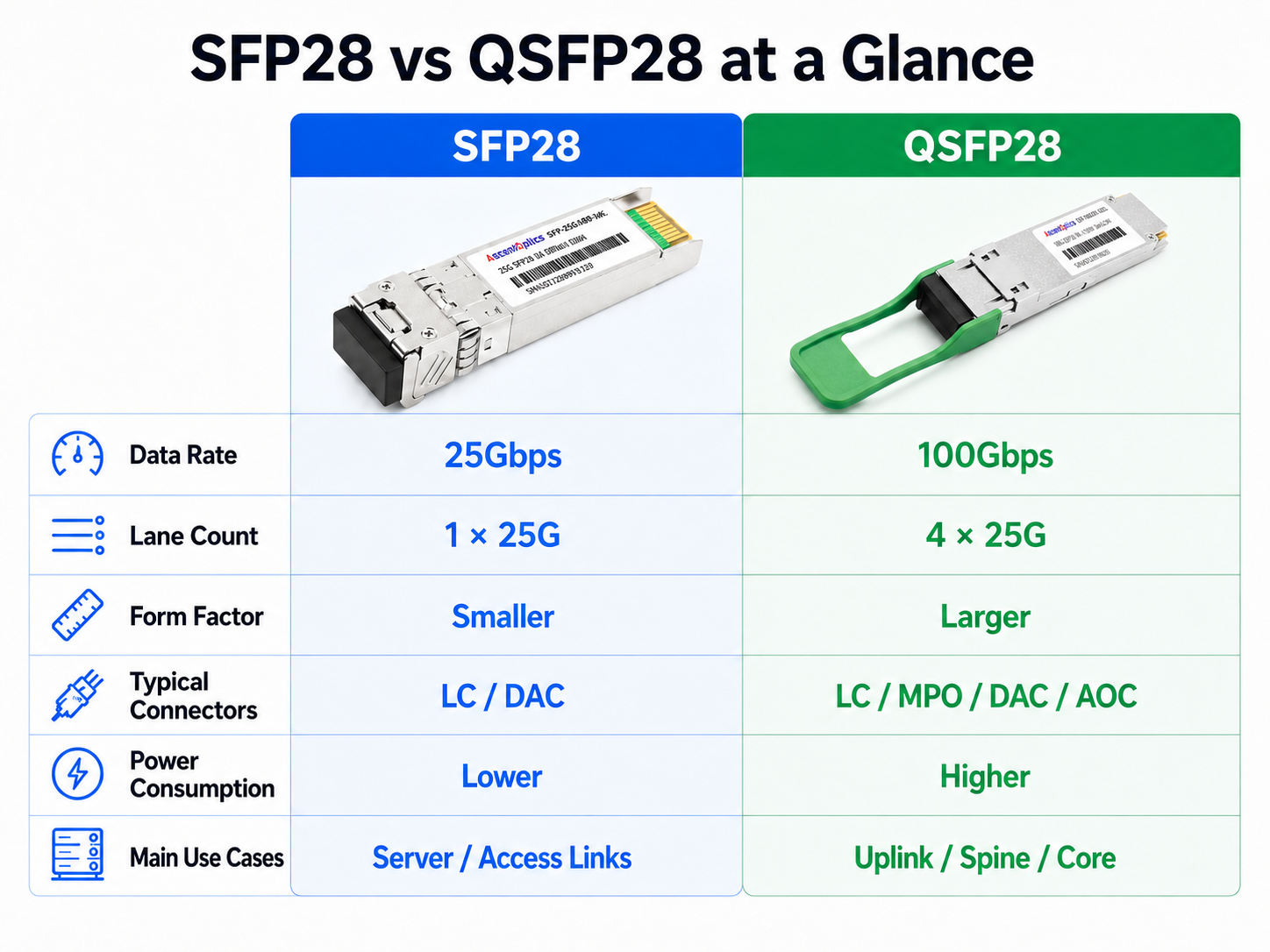SFP28 vs QSFP28 at a Glance