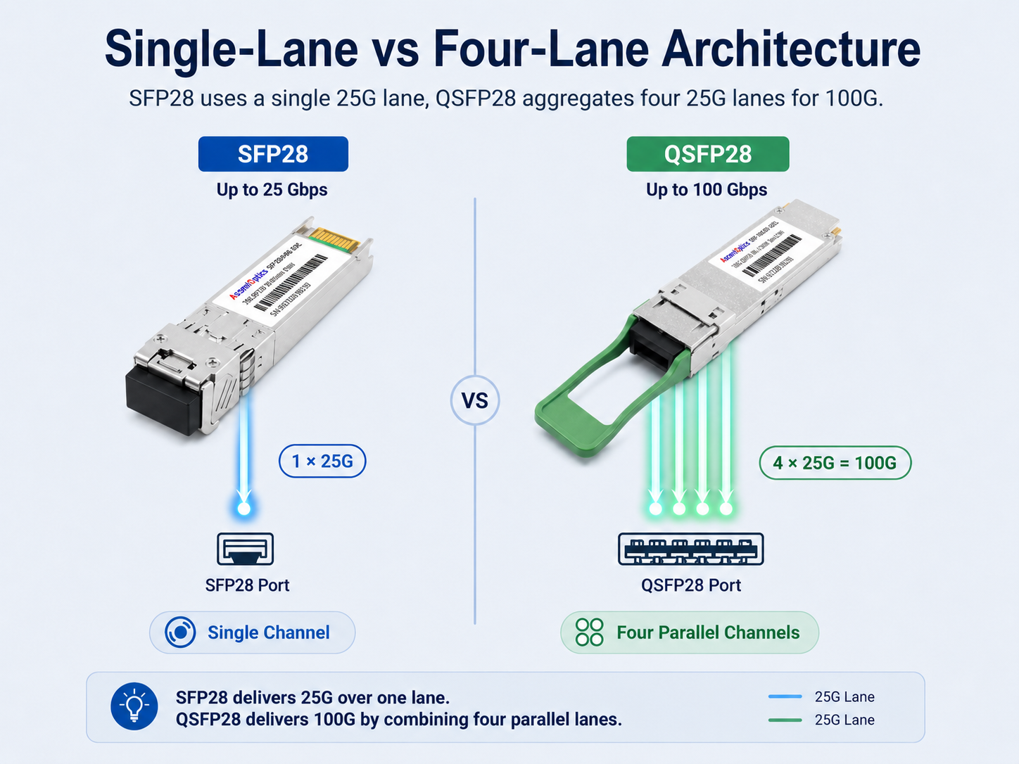 Single-Lane vs Four-Lane Architecture