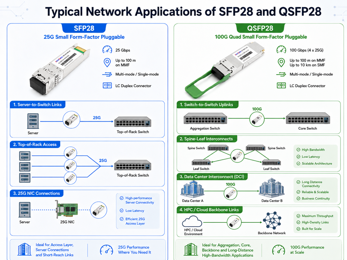 Typical Network Applications of SFP28 and QSFP28