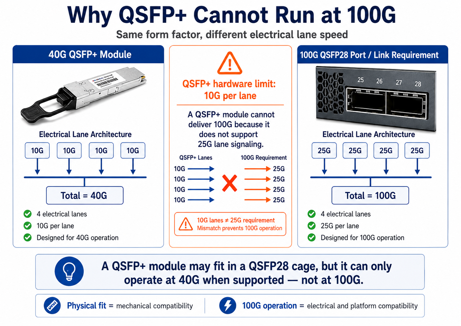 Why QSFP+ Cannot Run at 100G
