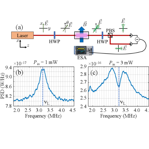  Experimental setup used. Spin fluctuations are converted into polarization orientation and ellipticity fluctuations, modulated at the Larmor frequency and recorded using a balanced detection. (b) Faraday… Expand