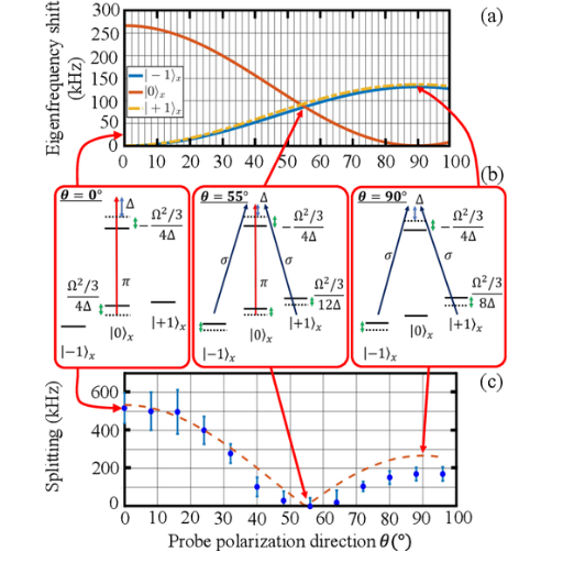 Numerical calculations of the shift experienced by the three lower eigenfrequencies when varying the probe polarization direction, with Ω/2π = 70 MHz, ∆/2π = 1.5 GHz. (b) Light shift experienced in the… Expand