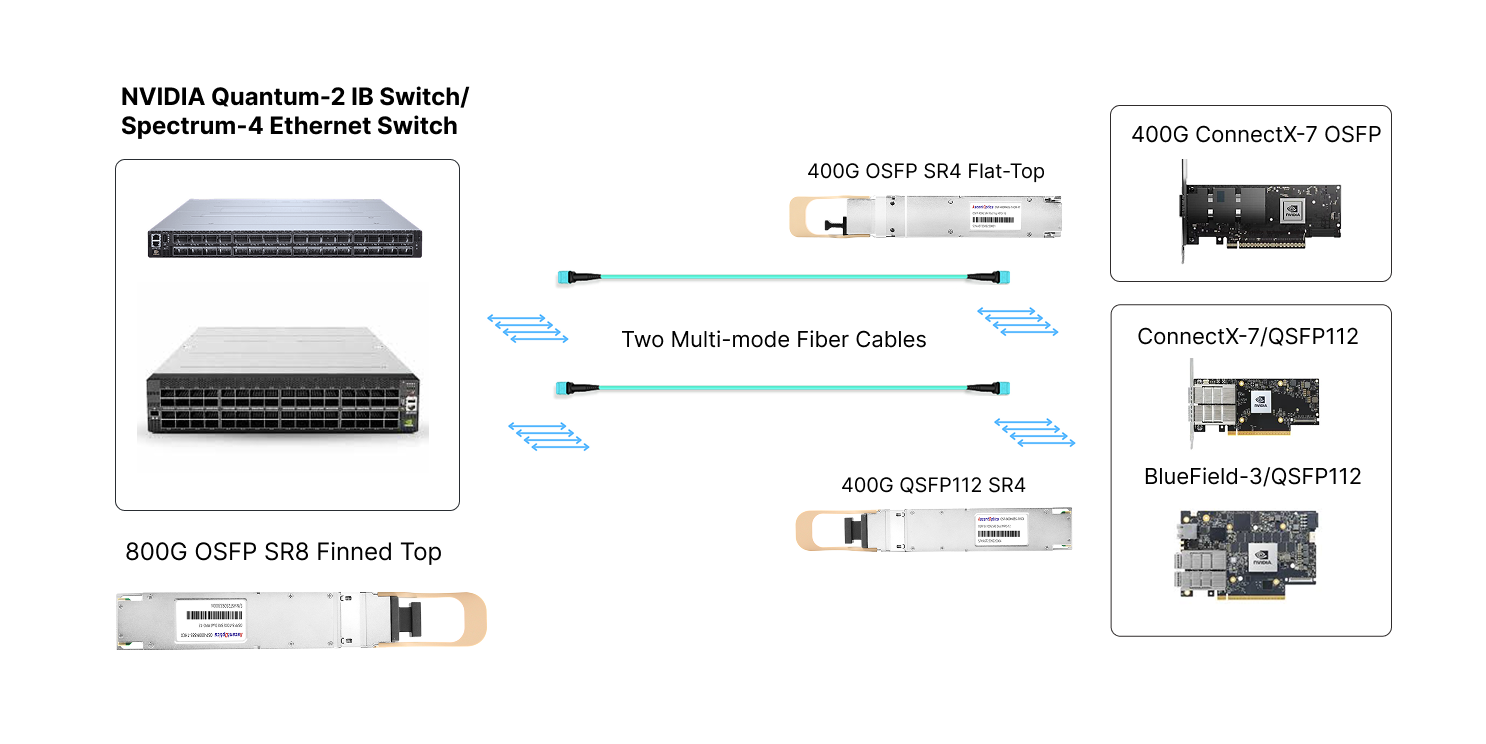 400GIB/EN Switches to 2 Connectx-7 and BIueField-3