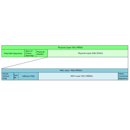 What is a PDU in Networking?