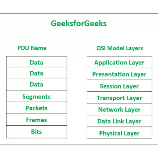 How Does a PDU Function in the OSI Layered Model?