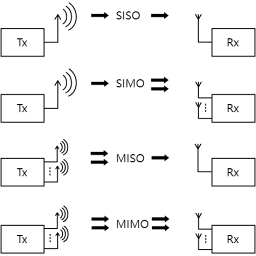 Examining MIMO Configurations: 2x2, 3x3, 4x4 and Beyond