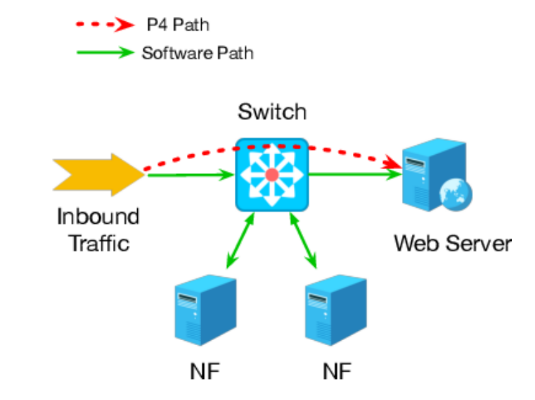 NF Processing Traffic 