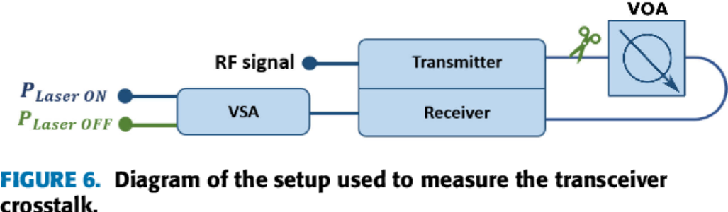 FIGURE 6. Diagram of the setup used to measure the transceiver crosstalk. 