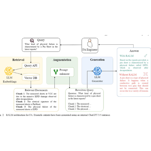 RALM architecture for FA. Example outputs have been generated using an internal ChatGPT 3.5 instance.