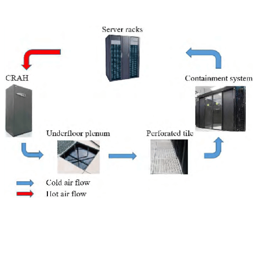 Data center air flow cycle. 