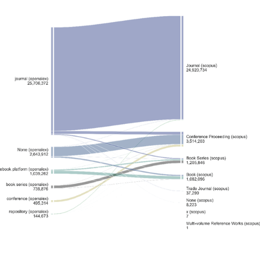 Publication type classification between OpenAlex and Scopus. The intersection between Scopus and OpenAlex is limited to those records with publishing year between 2012 and 2022 inclusively. 