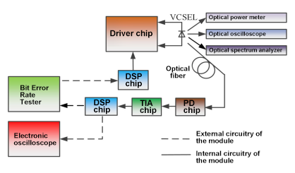 Schematic Diagram of Optical Module Simulation Link Structure