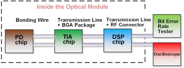 Structural Block Diagram of Receiver-Side Packaging