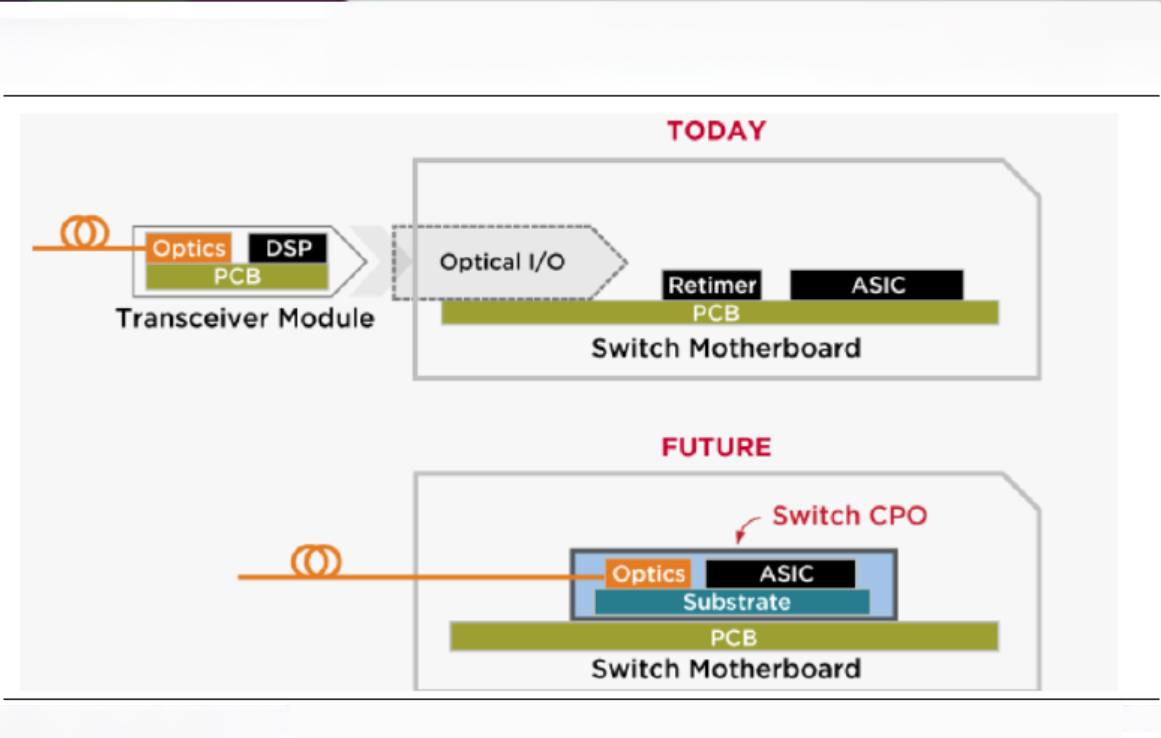 CPO significantly reduces the distance between the switch chip and optical engine by co-packaging the EIC and PIC