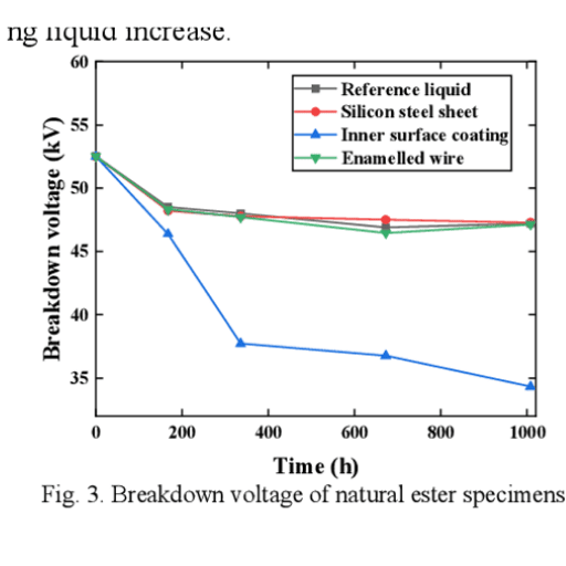  Breakdown voltage of natural ester specimens 