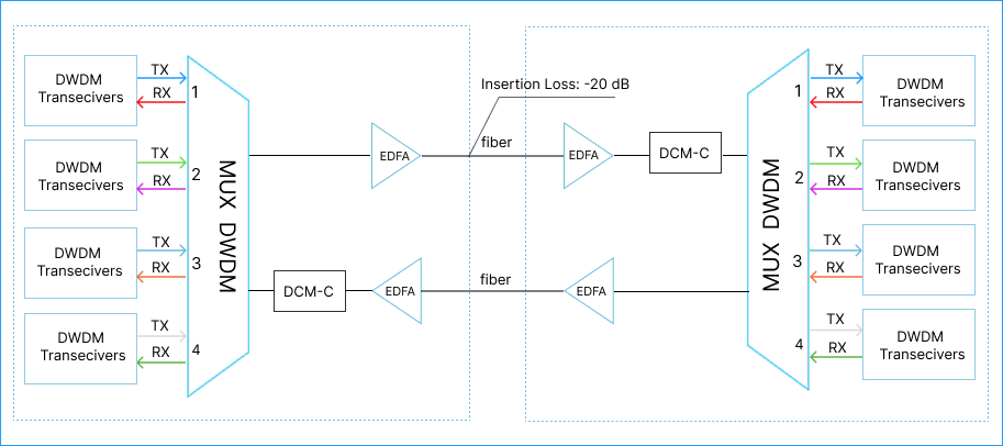 Active DWDM System
